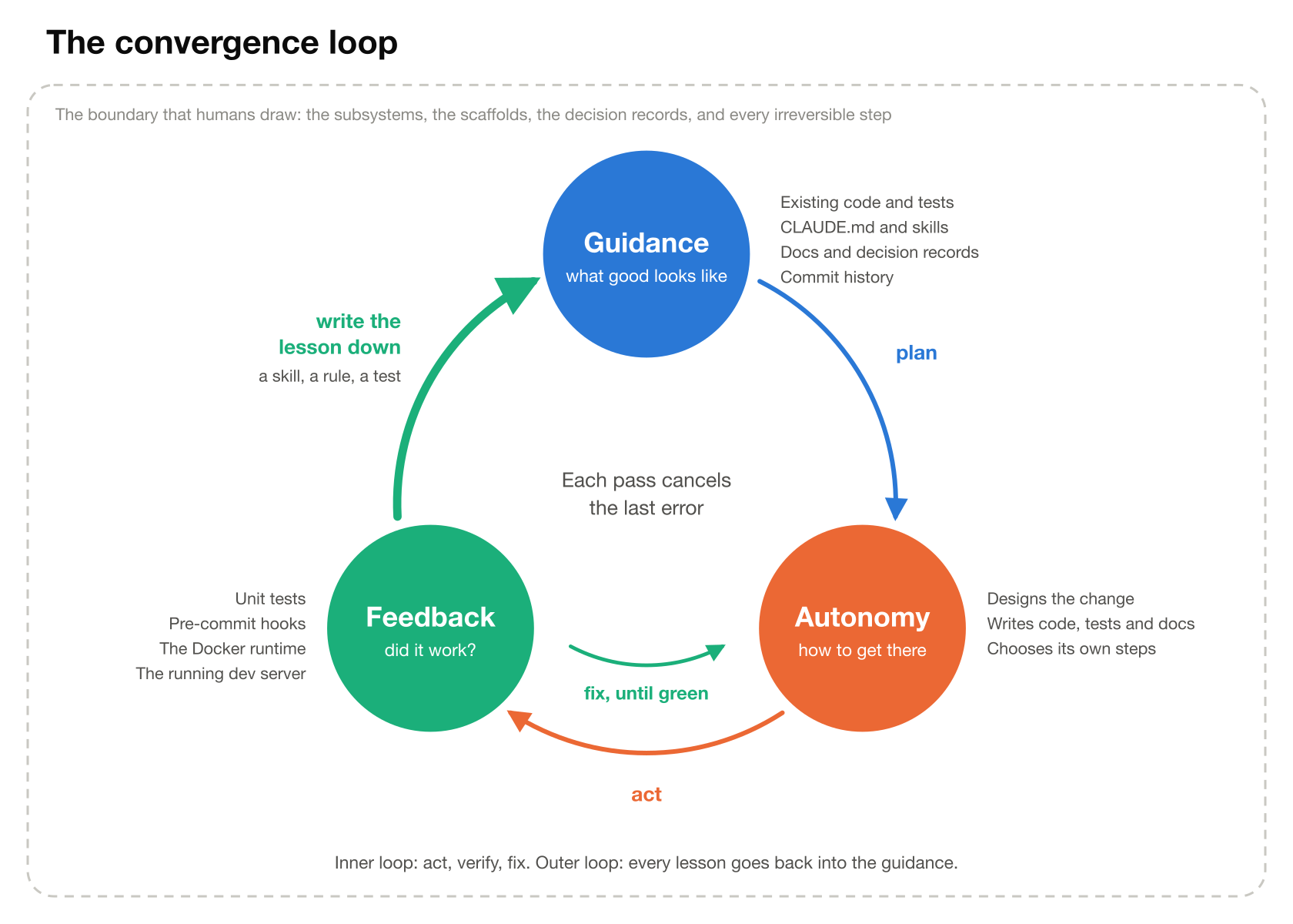 The convergence loop: guidance, autonomy and feedback, with an inner fix-until-green loop and an outer loop that writes each lesson back into the guidance, inside a boundary that humans draw.