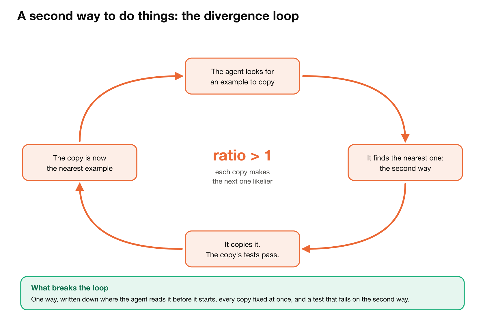 The divergence loop: the agent looks for an example, finds the nearest one (the second way), copies it and its tests pass, and the copy becomes the nearest example.