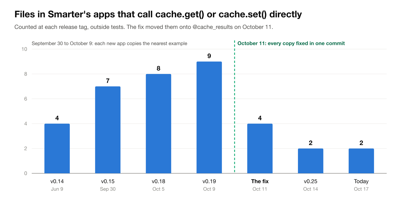 Bar chart: files in Smarter's apps that call cache.get() or cache.set() directly, 4 at v0.14, 7 at v0.15, 8 at v0.18, 9 at v0.19, 4 after the fix on October 11, then 2.